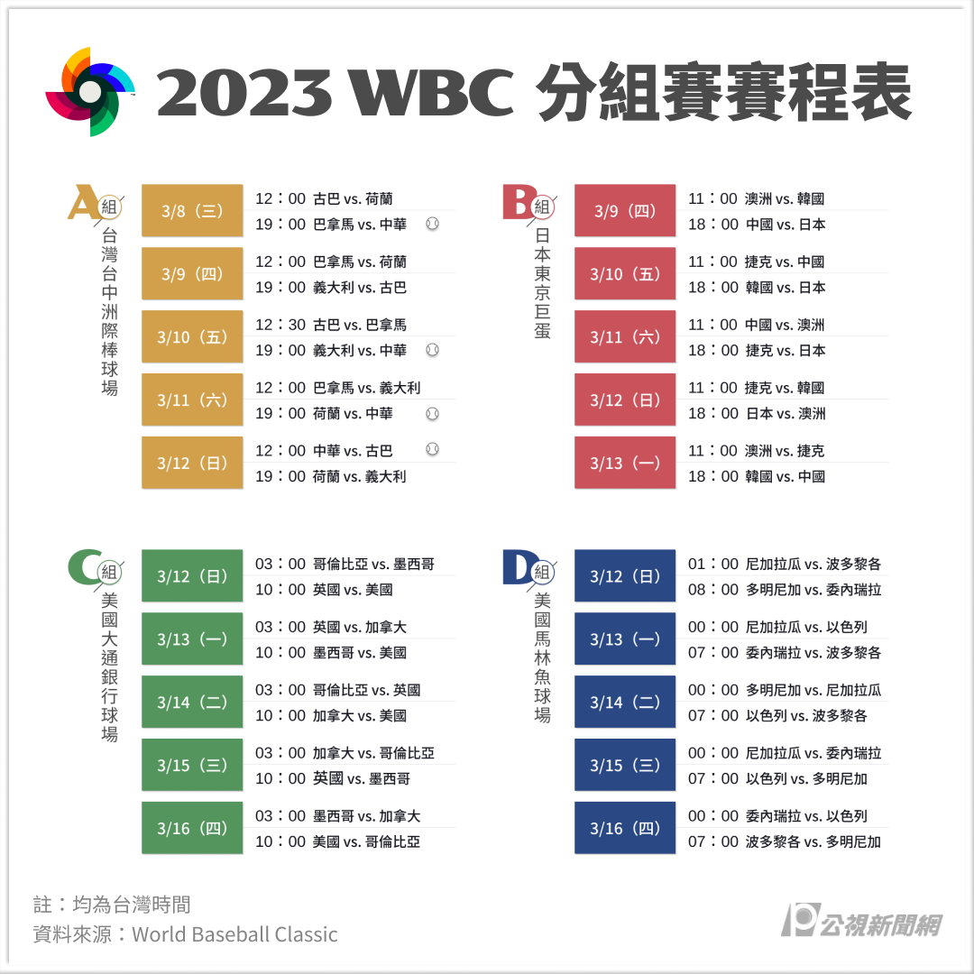2026 WBC 世界棒球經典賽完整攻略|門票售票資訊、台灣賽程、中華隊名單、轉播一次掌握 5 Image