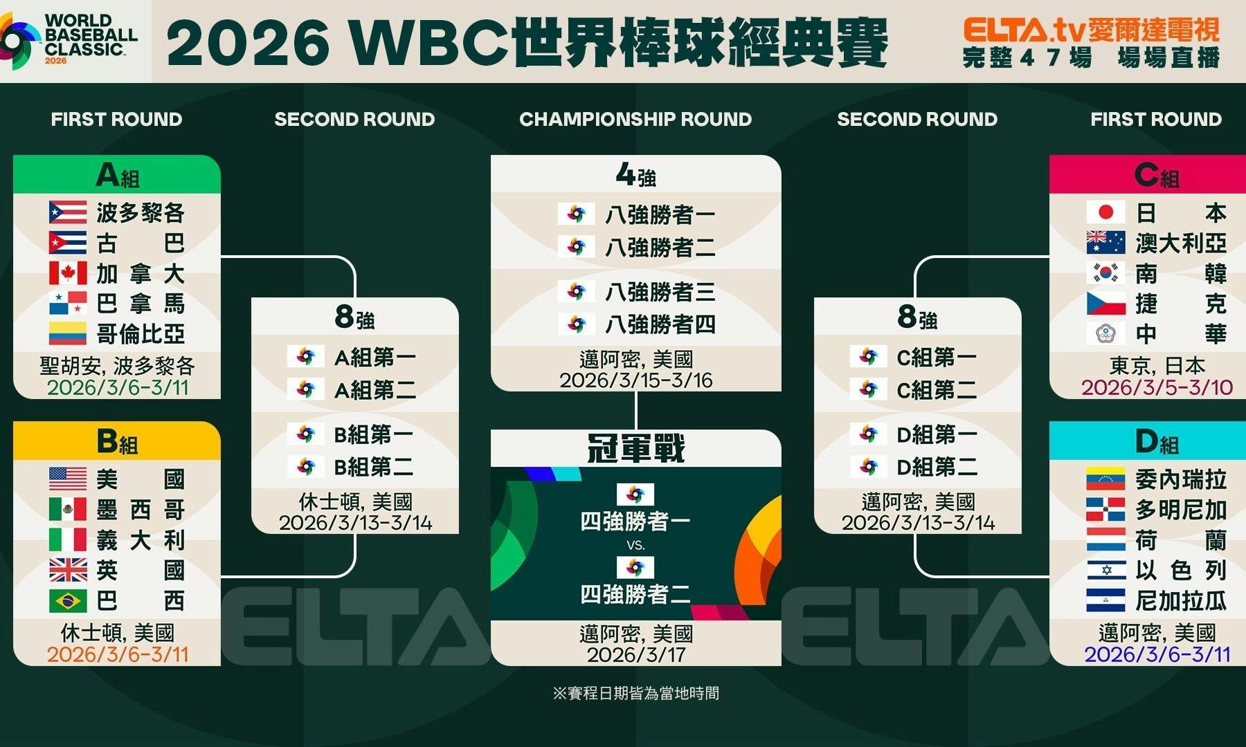 2026 WBC 世界棒球經典賽直播怎麼看?台灣球迷必看的電視、線上平台與官方 YouTube 指南(TU) 7 Image