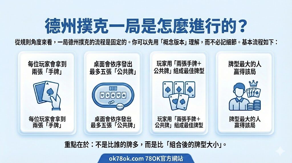 德州撲克新手入門指南|規則、牌型與基本名詞一次看懂(TU 棋牌教學) 4 image 12 19