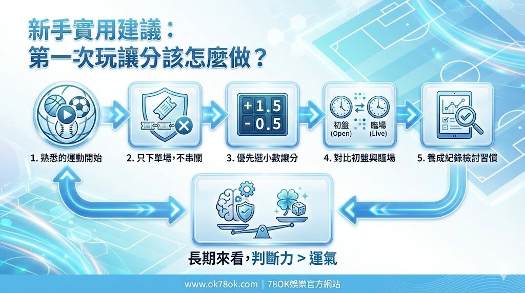 運彩新手下單前檢查清單示意圖。