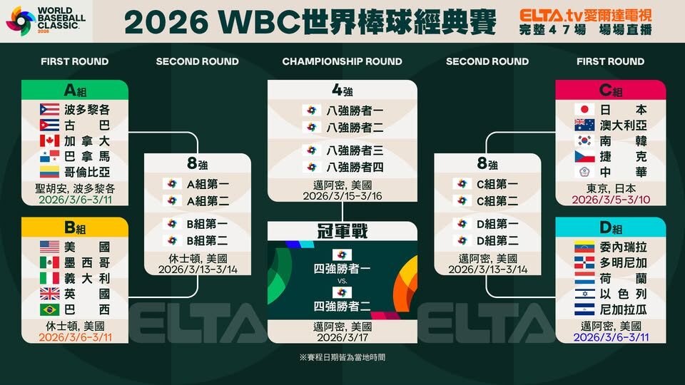 2026 WBC 世界棒球經典賽直播怎麼看?台灣球迷必看的電視、線上平台與官方 YouTube 指南(TU) 9 image 16 1