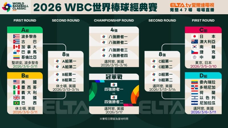 2026 WBC 中華隊集訓正式啟動!32 人名單出爐,「前進邁阿密」不是口號,是執行方案 4 image 7 16