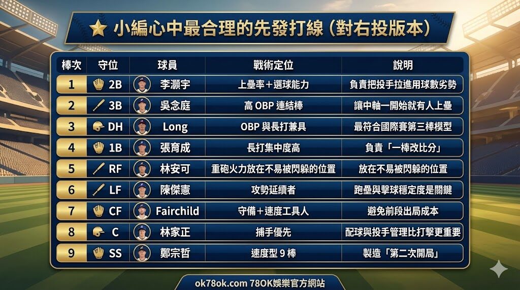 2026 WBC 經典賽中華隊 30 人名單出爐後,小編心中最合理的先發棒次排序(TU 專業觀點) 4 image 4 5