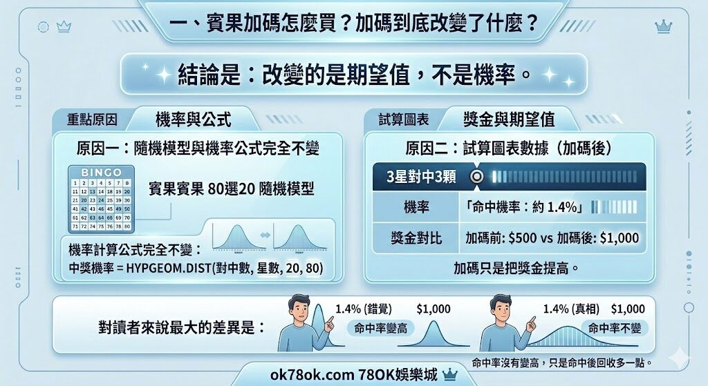 購買賓果賓果加碼前，先分清楚星數、加碼與期數的差別