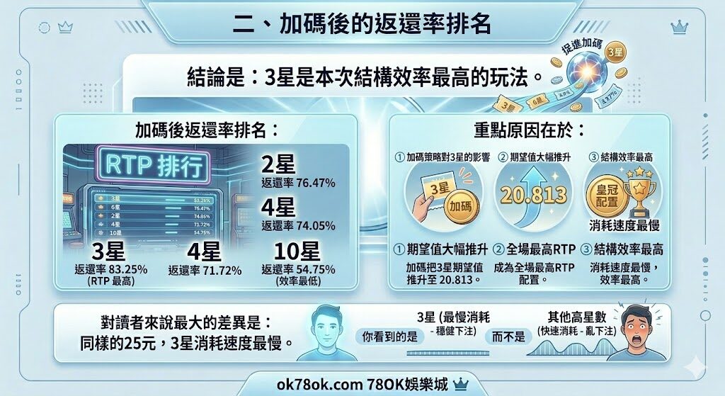 比較不同星數時，先看中獎頻率感與單期預算是否能接受