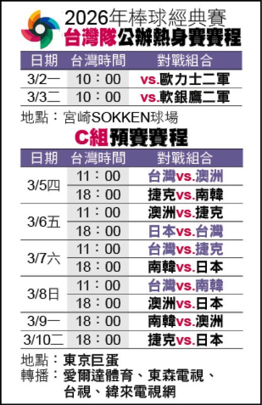 經典賽熱身賽突發取消|2026 WBC 中華隊宮崎備戰轉向,賽程、轉播與投手調度重點一次看 4 image 27