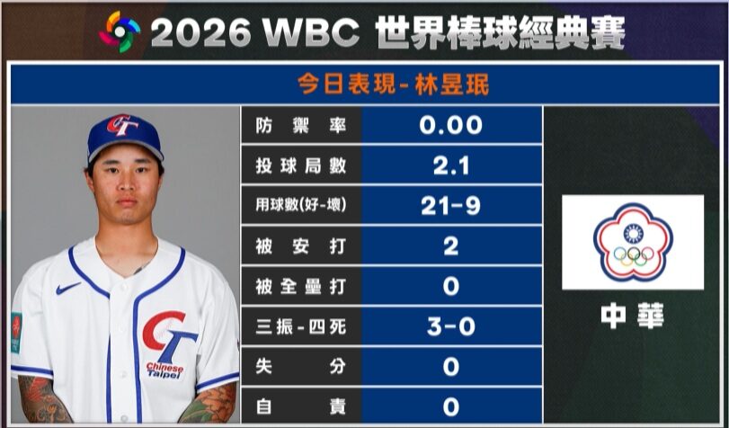 WBC棒球數據教學|ERA、OPS、WAR是什麼?一篇看懂棒球進階數據|TU娛樂體育解析 3 老虎機破解相關圖片