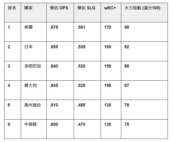 WBC棒球數據教學|ERA、OPS、WAR是什麼?一篇看懂棒球進階數據|TU娛樂體育解析 4 老虎機破解相關圖片2