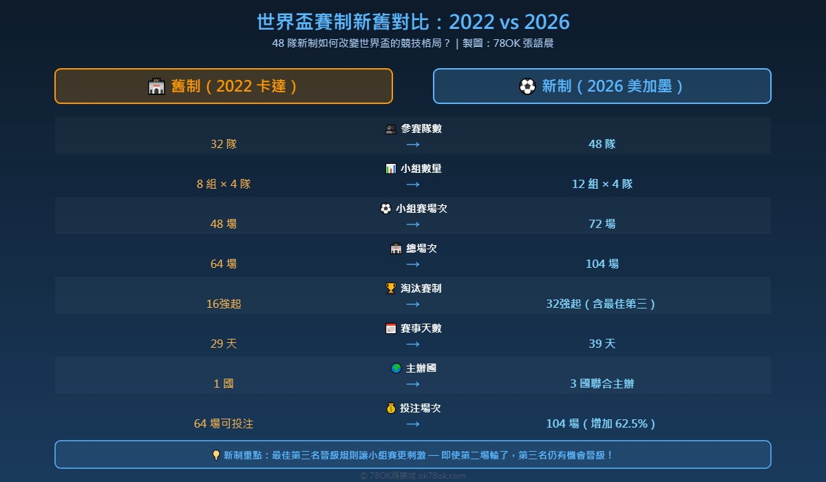 2026世界盃賽制新版完整解析:48隊怎麼打?最佳第三名規則與影響|TU 2 2026世界盃新舊賽制對比圖 - 32隊vs48隊制度差異一覽
