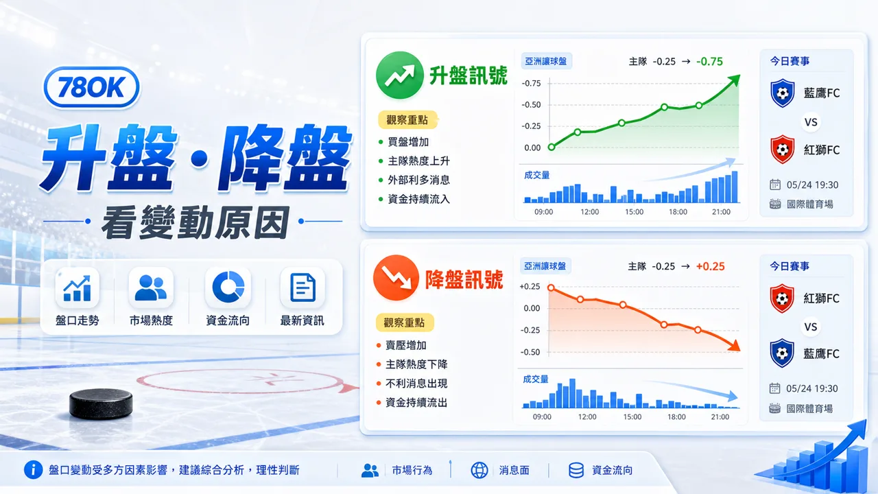 盤口是什麼?新手一次看懂運彩盤口的真正用意與判讀技巧 6 TU 升盤降盤與變動原因分析示意圖