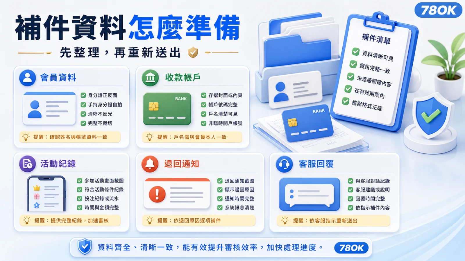 TU 出金退回後補件資料清單，整理會員資料、收款帳戶、活動紀錄、退回通知與客服回覆