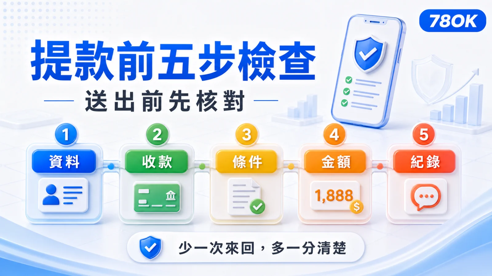 TU 第一次提款前資料、收款、條件、金額與紀錄五步檢查示意圖