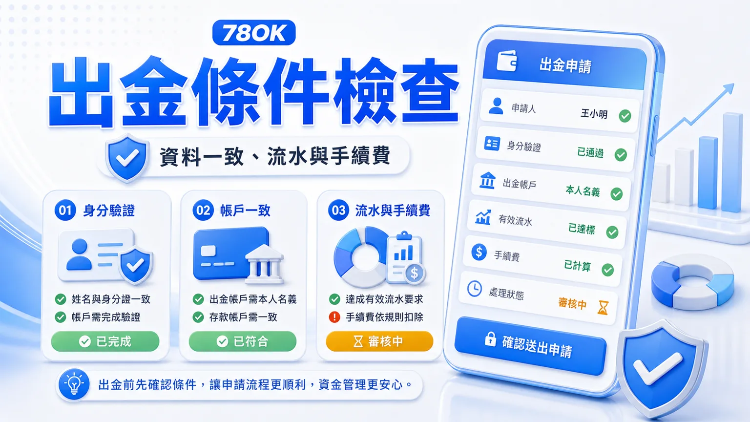 出金條件檢查圖，提醒資料一致、流水與手續費都要先確認