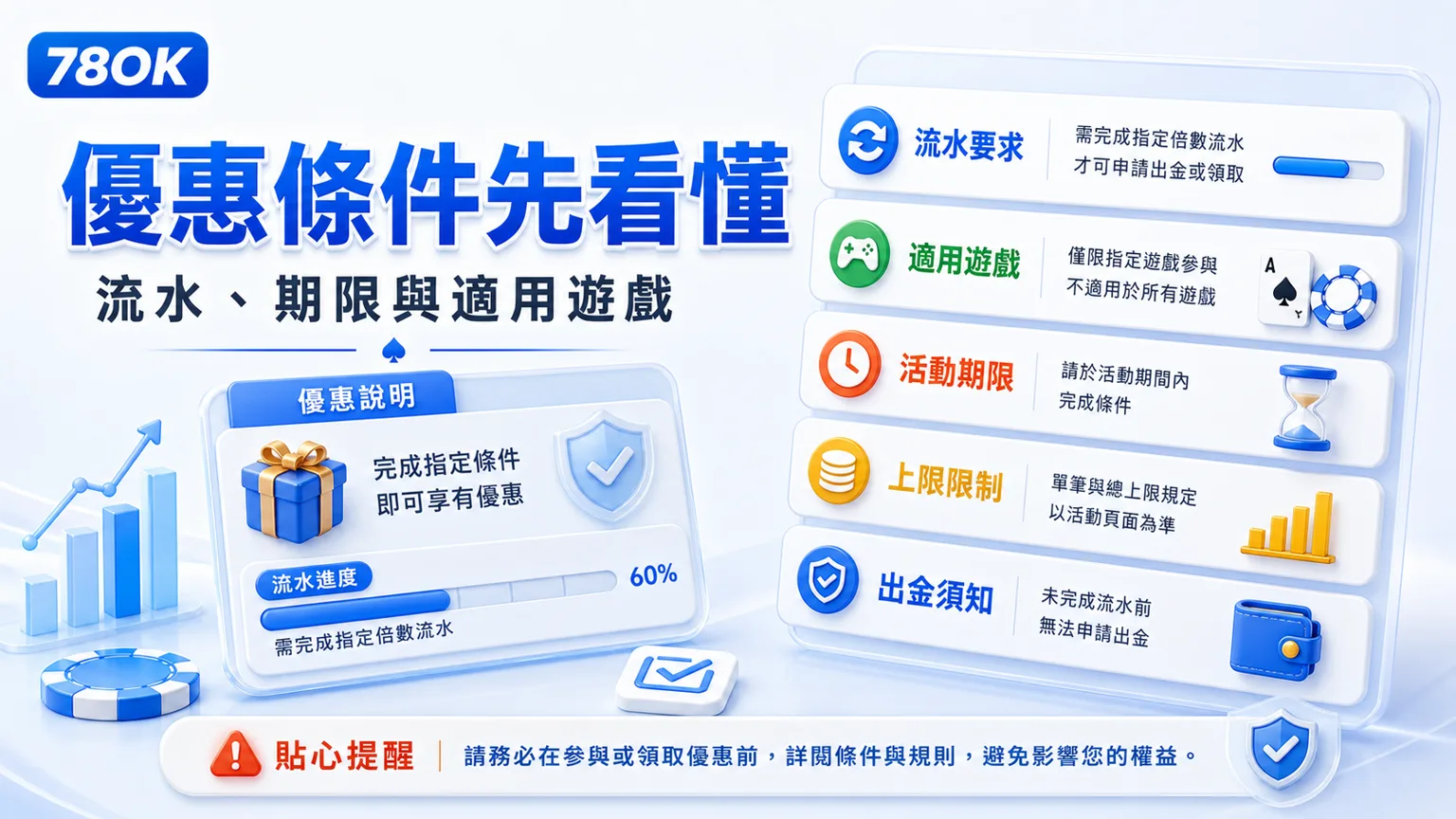 優惠條件檢查圖，說明流水、期限、適用遊戲與出金須知