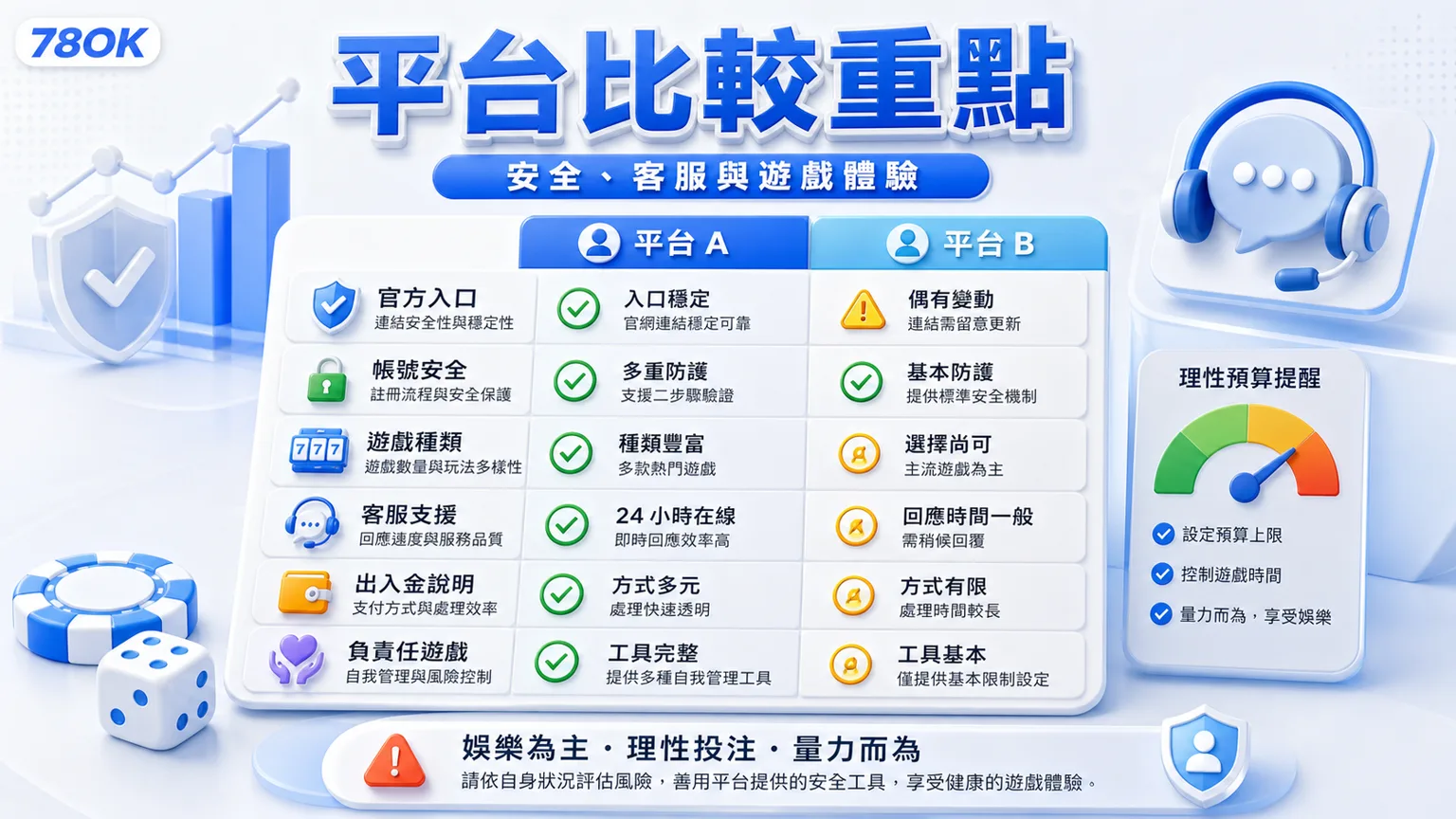 平台比較重點圖，整理安全、客服、遊戲體驗與理性預算提醒