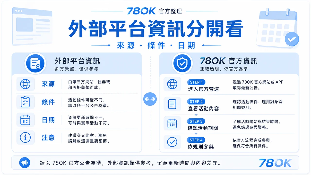 1xBet 資訊怎麼核對?TU 官方整理入口、活動與提款前檢查 3 TU 外部平台資訊分開看圖,包含來源、條件與日期