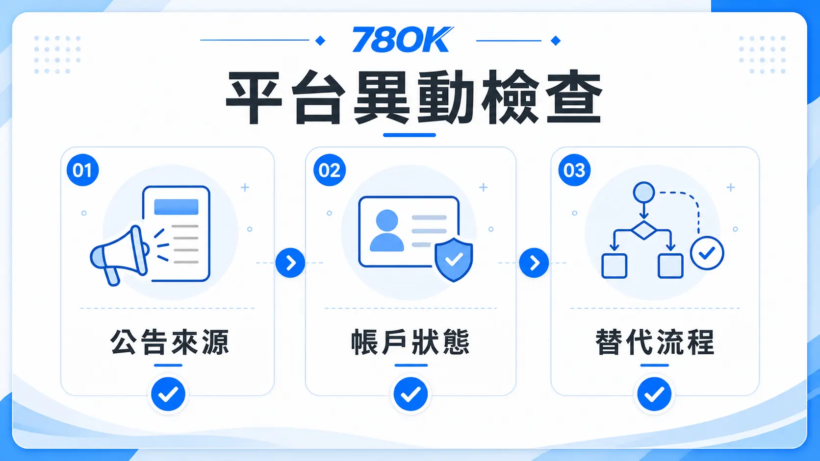 九州、LEO、THA 服務異動怎麼看?TU 官方整理帳戶資料與替代流程 2 TU 平台異動檢查圖,包含公告來源、帳戶狀態與替代流程
