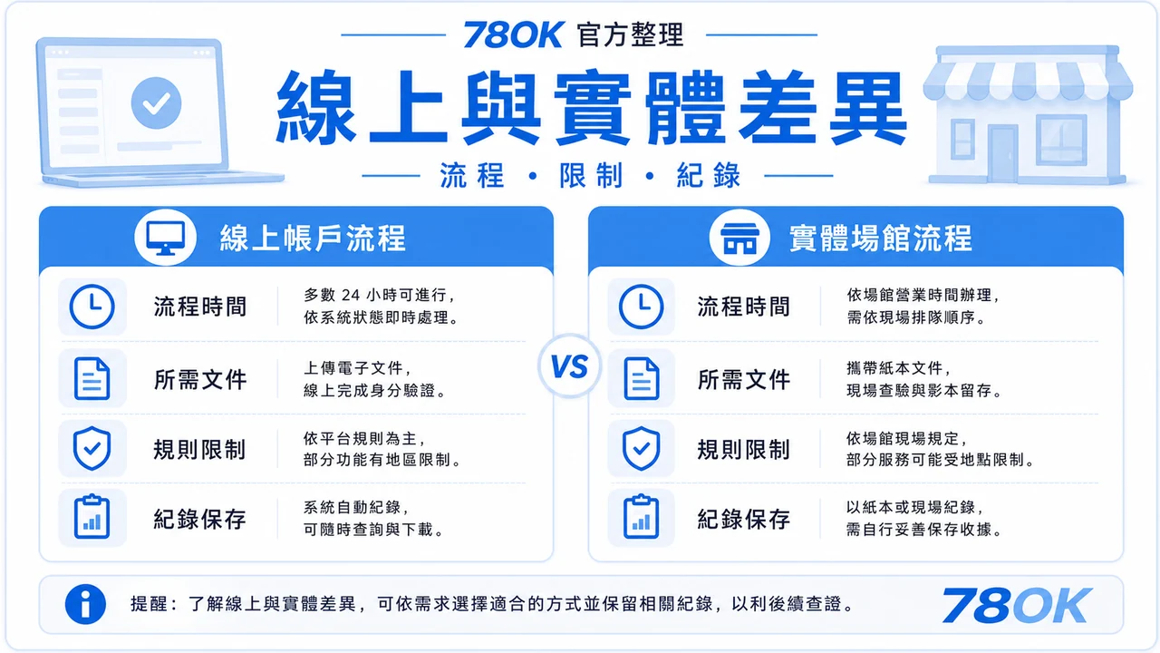 TU 線上與實體流程差異圖，包含流程、限制與紀錄