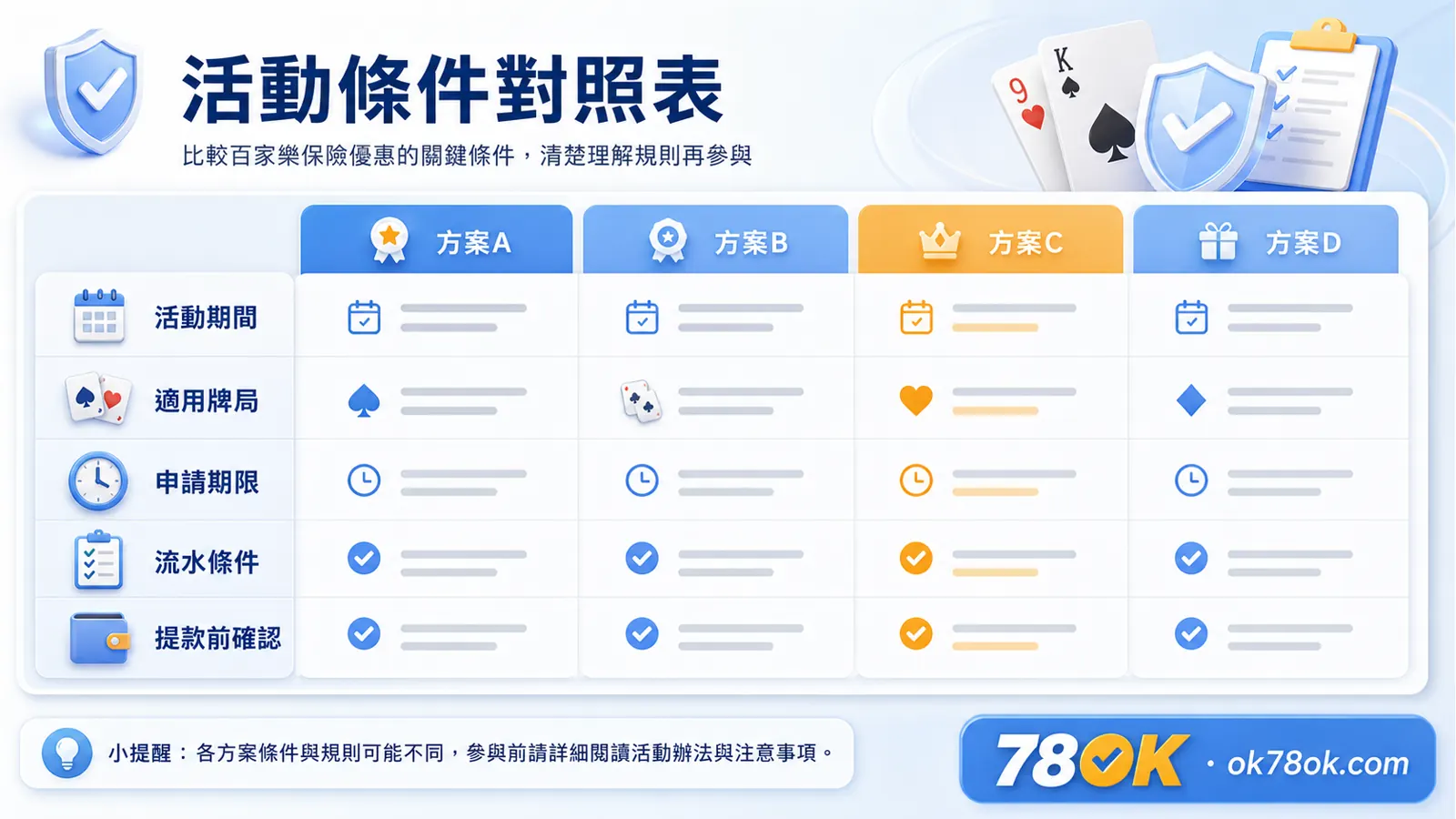 百家樂保險活動條件對照表，包含活動期間、適用牌局、申請期限與提款前確認