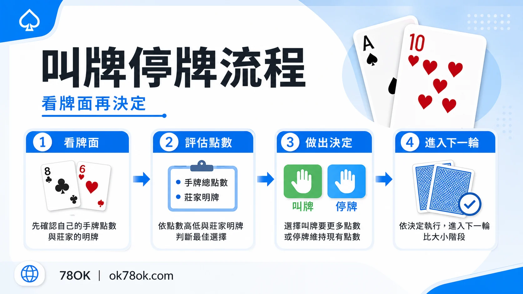 21點算牌資訊怎麼看?TU 整理規則、限制與預算紀錄 3 TU 21 點決策紀錄圖,包含局號、注額與停止條件