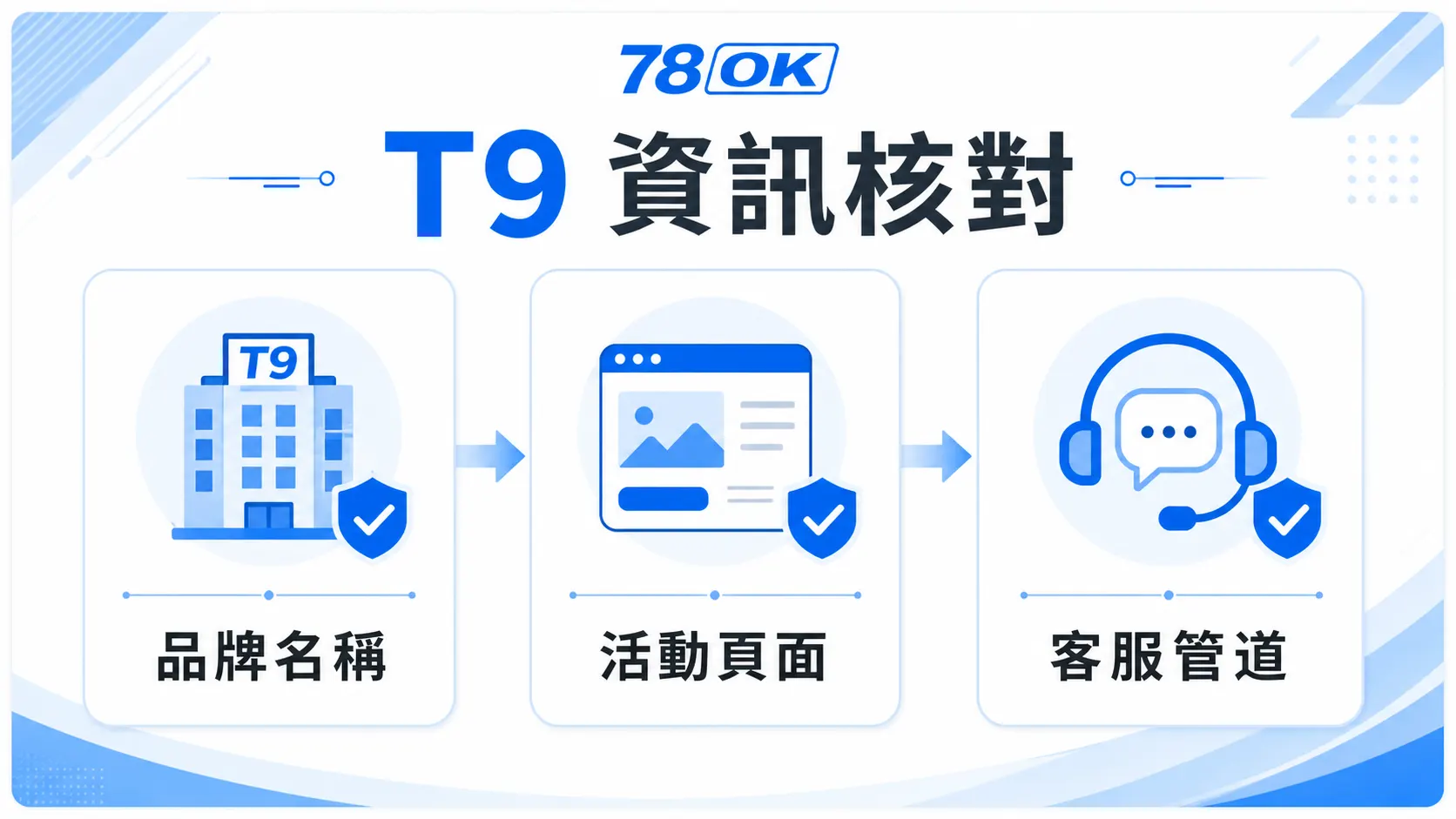 T9/帝遊娛樂城資訊怎麼核對?TU 官方整理活動、客服與提款檢查 2 TU T9 資訊核對圖,包含品牌名稱、活動頁面與客服管道