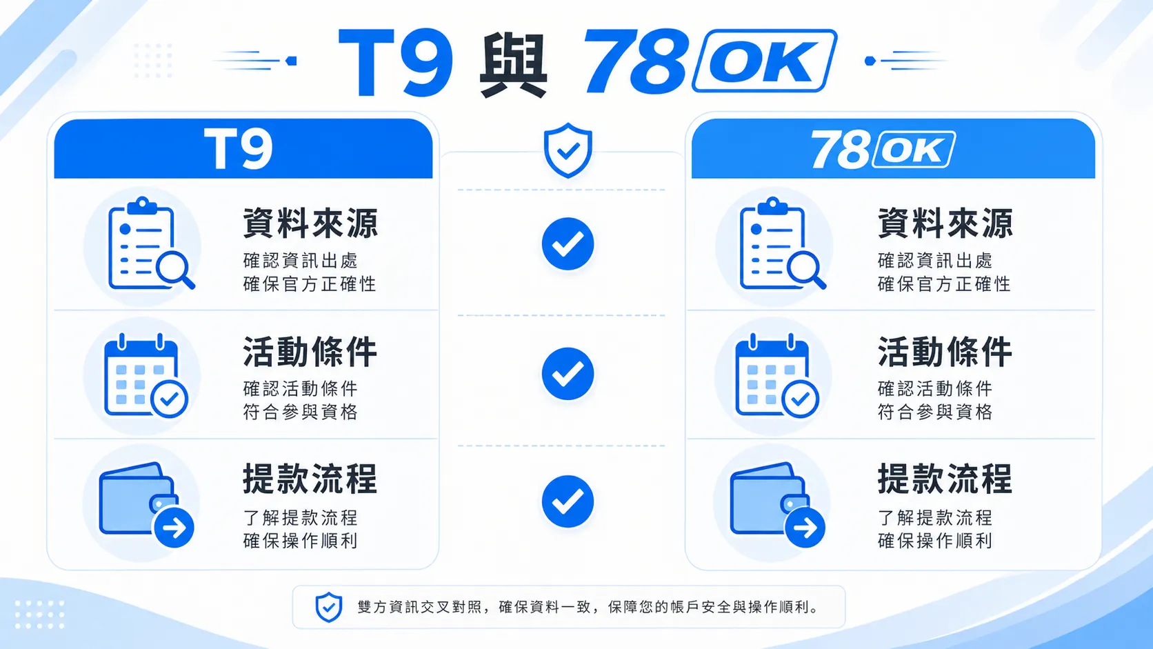 T9/帝遊娛樂城資訊怎麼核對?TU 官方整理活動、客服與提款檢查 3 TU T9 與 TU 資料整理圖,包含資料來源、活動條件與提款流程