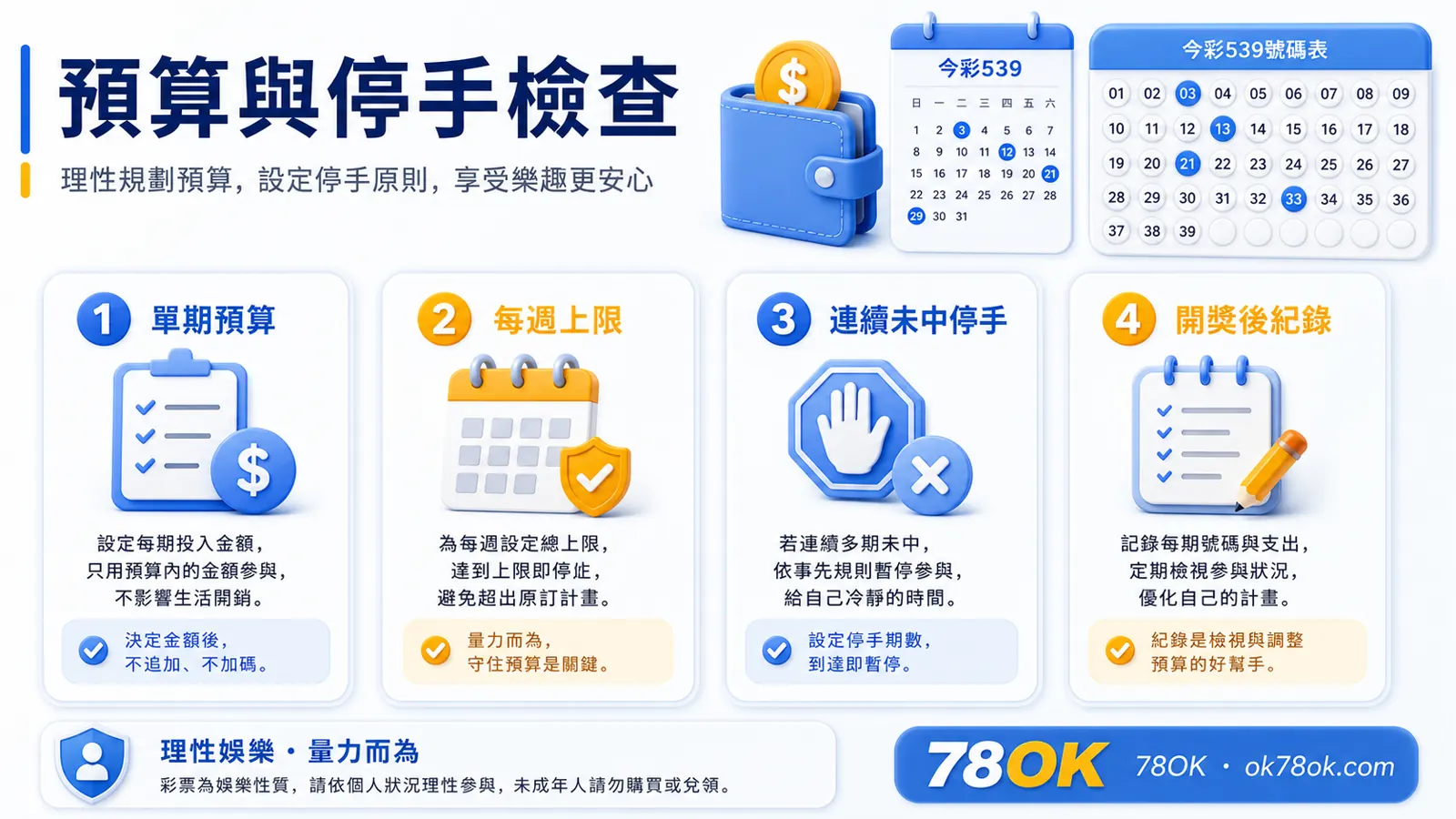 今彩539號碼資料怎麼看?TU 整理紀錄、預算與風險提醒 3 TU 今彩539預算檢查圖,包含單期預算、週上限與停手條件