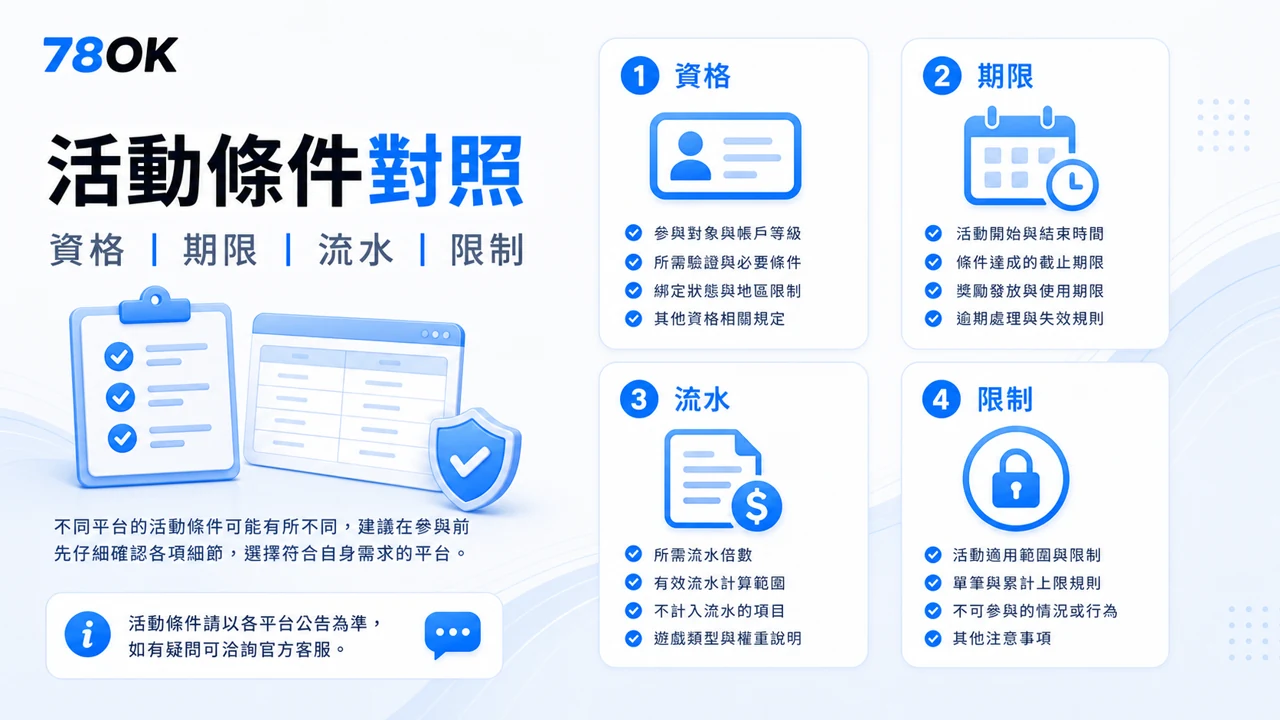 TU 與通博活動條件比較，包含資格、期限、流水、適用館別與例外