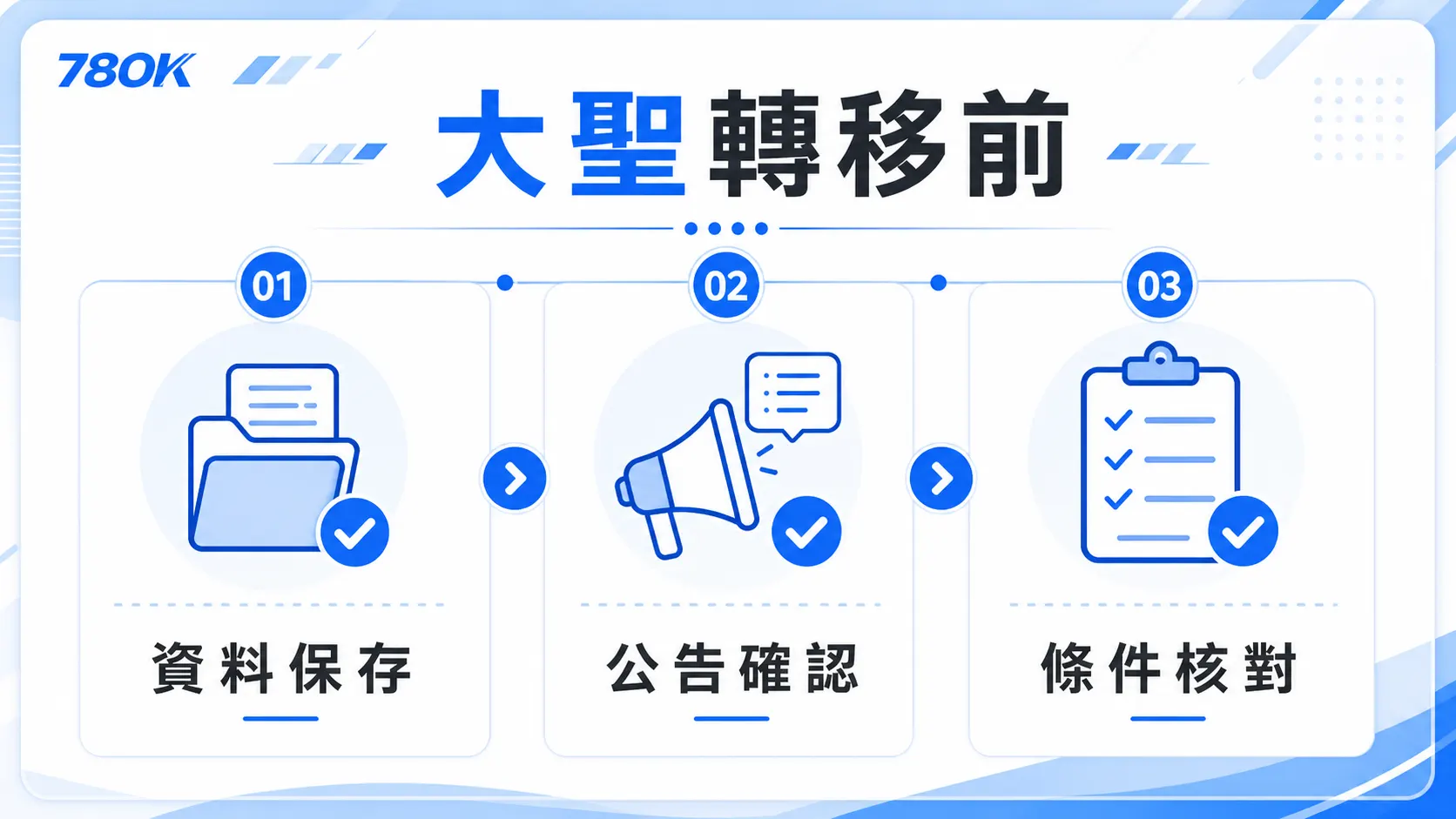 大聖娛樂城帳戶疑問怎麼處理?TU 官方整理資料保存與轉移前檢查 3 TU 大聖轉移前圖,包含資料保存、公告確認與條件核對