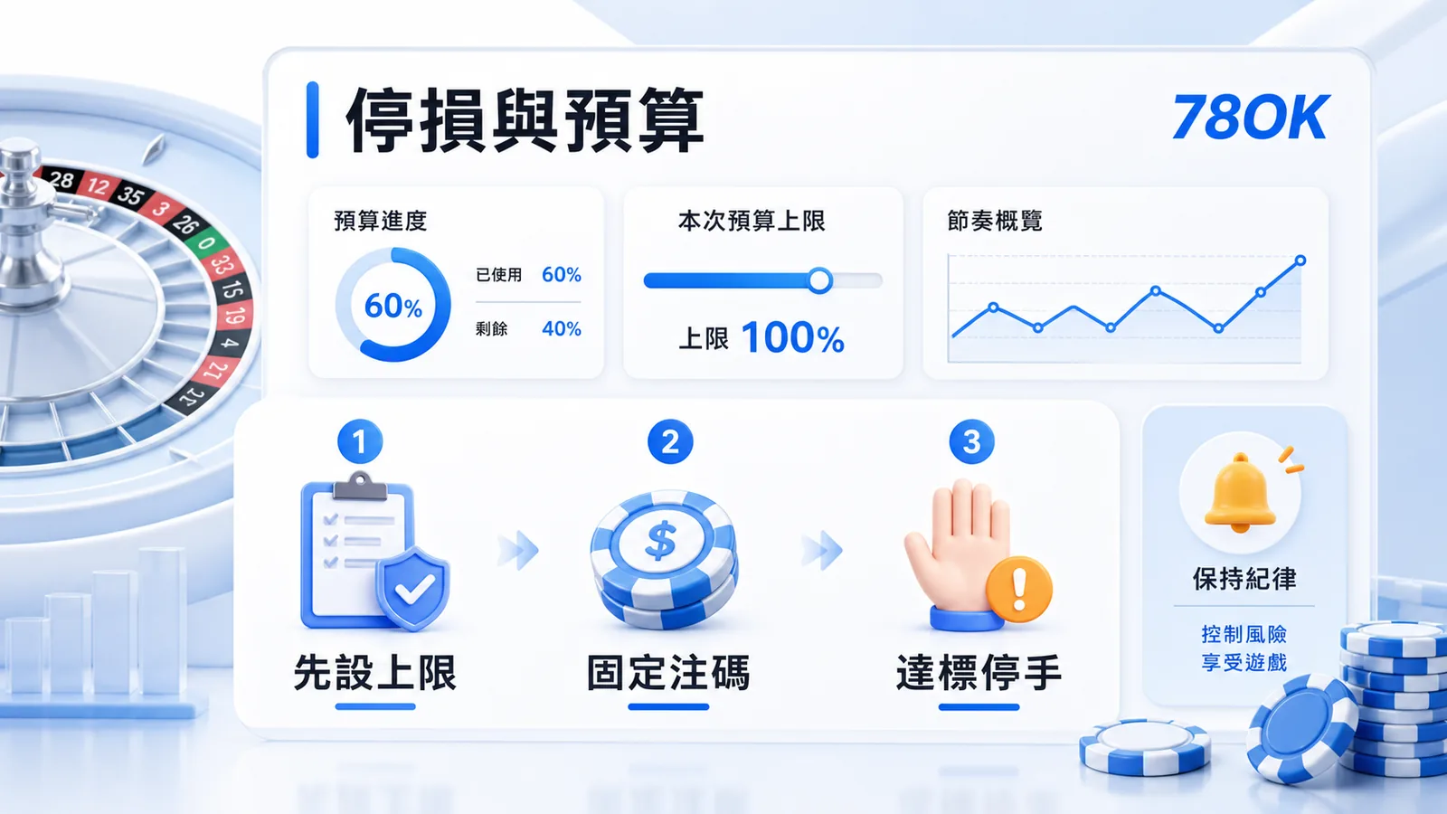 輪盤停損與預算控管插圖，整理先設上限、固定注碼與達標停手