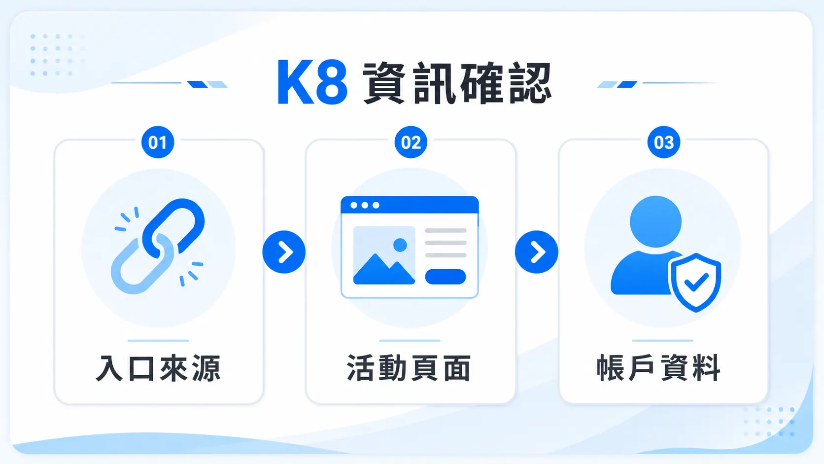 K8/凱發娛樂城資訊怎麼看?TU 官方整理活動、帳戶與提款確認 2 TU K8 資訊確認圖,包含入口來源、活動頁面與帳戶資料