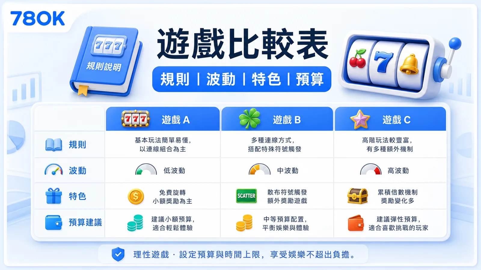 TU熱門老虎機怎麼比較?玩法規則、波動特色與預算紀錄 2 老虎機遊戲比較表圖,包含規則、波動、特色與預算建議