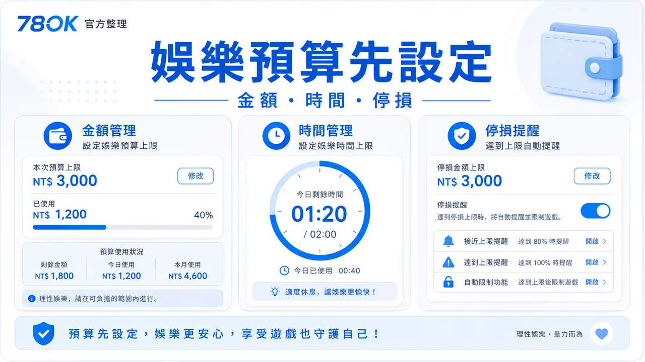 TU 新手預算時段圖，包含金額、時間與停損提醒
