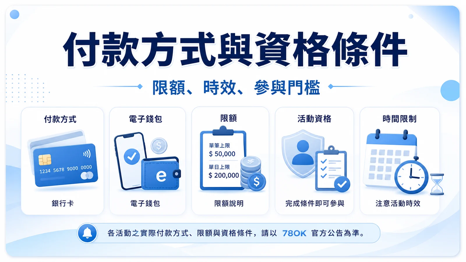 TU 首存失敗怎麼辦?付款方式、資格條件與補救流程整理 3 TU 付款方式與資格條件圖卡,整理限額、時效與參與門檻