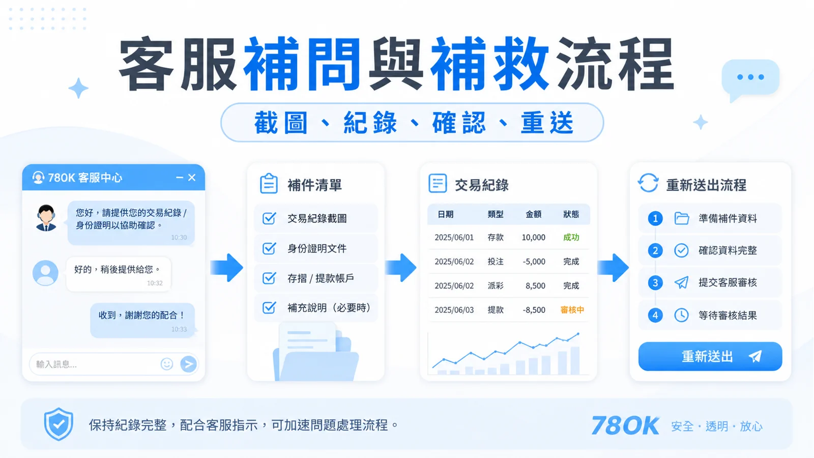 TU 首存失敗怎麼辦?付款方式、資格條件與補救流程整理 4 TU 客服補問與補救流程圖卡,整理截圖、紀錄、確認與重新送出