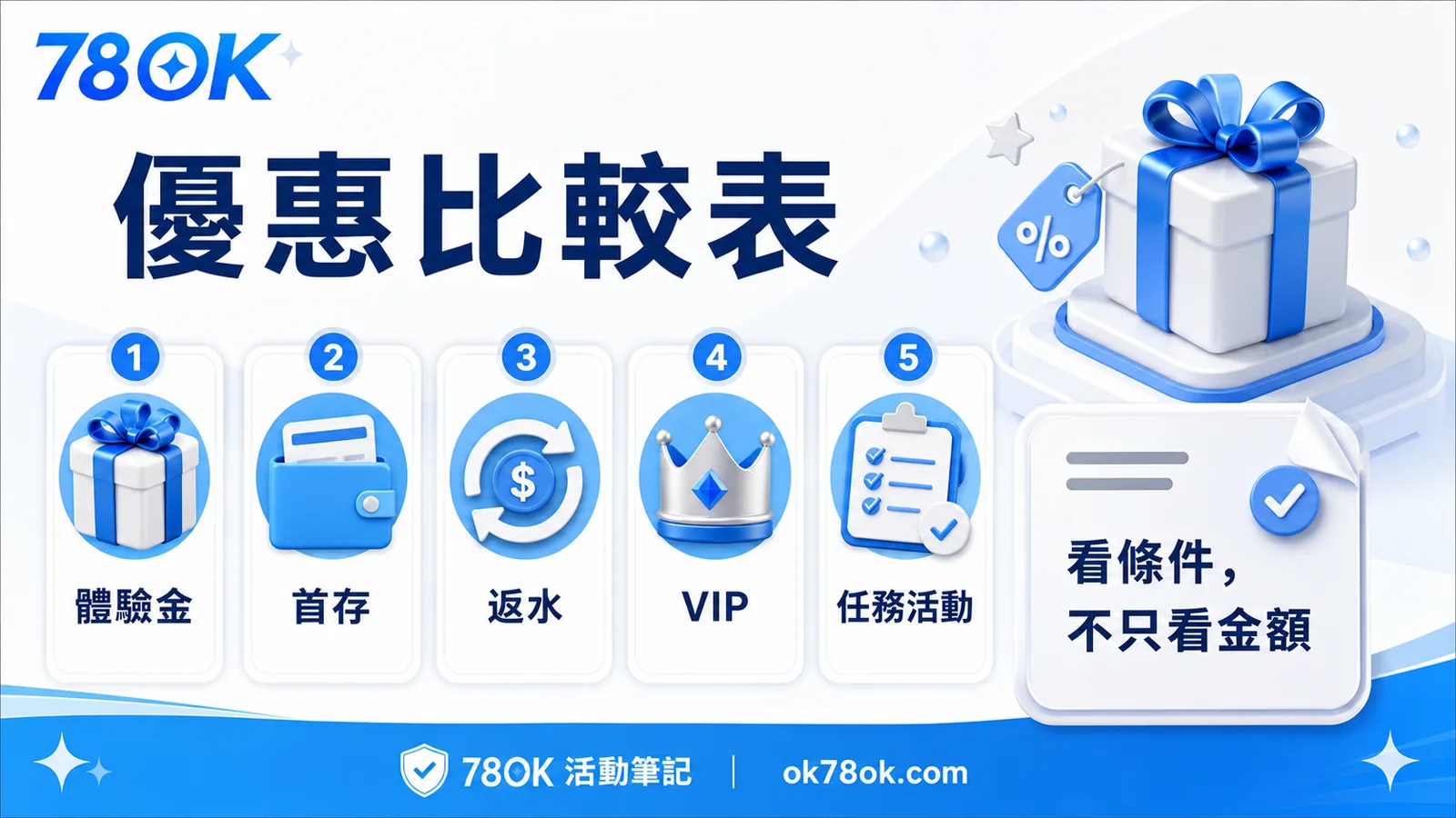 TU 優惠比較表，包含體驗金、首存、返水、VIP 與任務活動