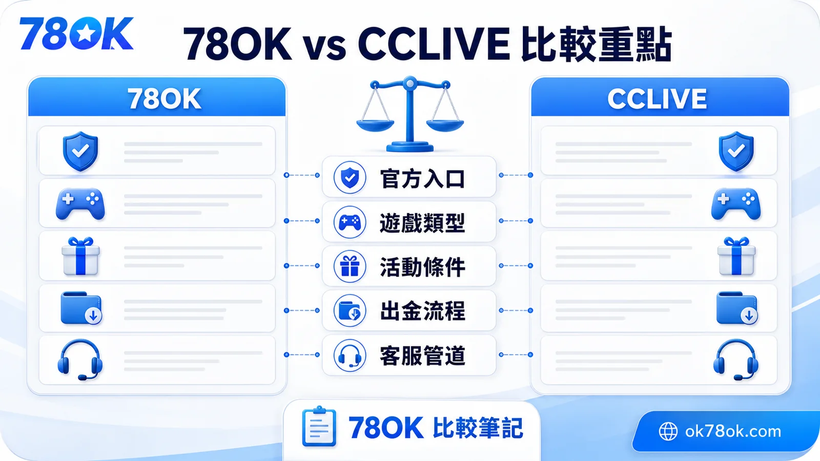 TU 與 CCLIVE 比較重點，包含官方入口、遊戲類型、活動條件、出金流程與客服管道