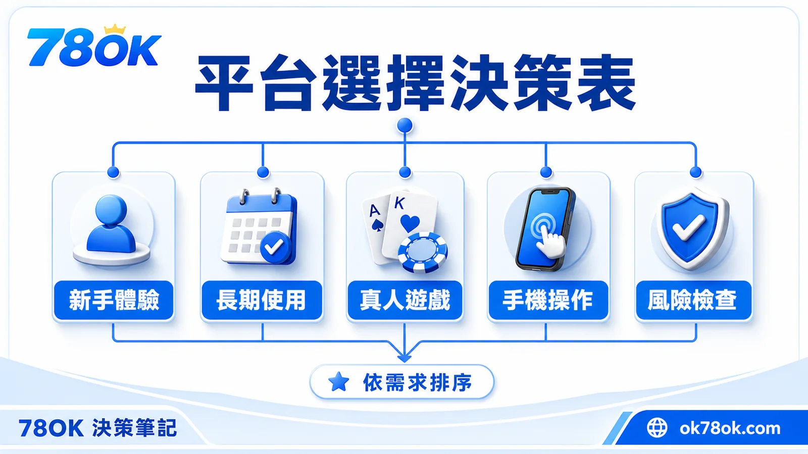 TU 平台選擇決策表，依新手體驗、長期使用、真人遊戲、手機操作與風險檢查排序