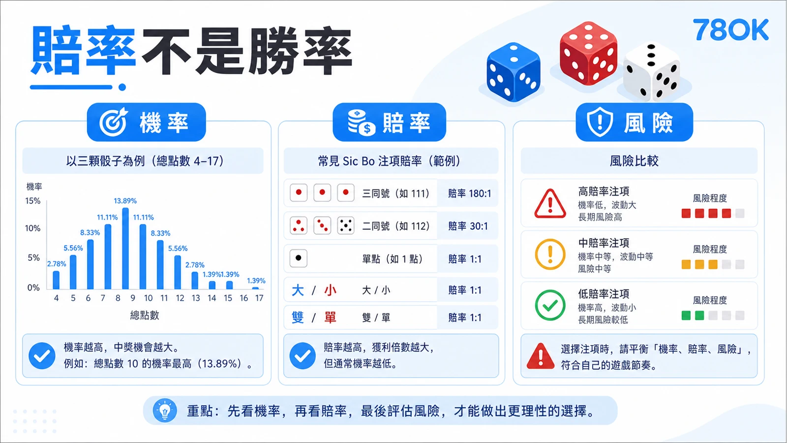 骰寶策略怎麼看?機率、賠率與下注前檢查表 4 賠率不是勝率,骰寶機率、賠率與風險比較圖