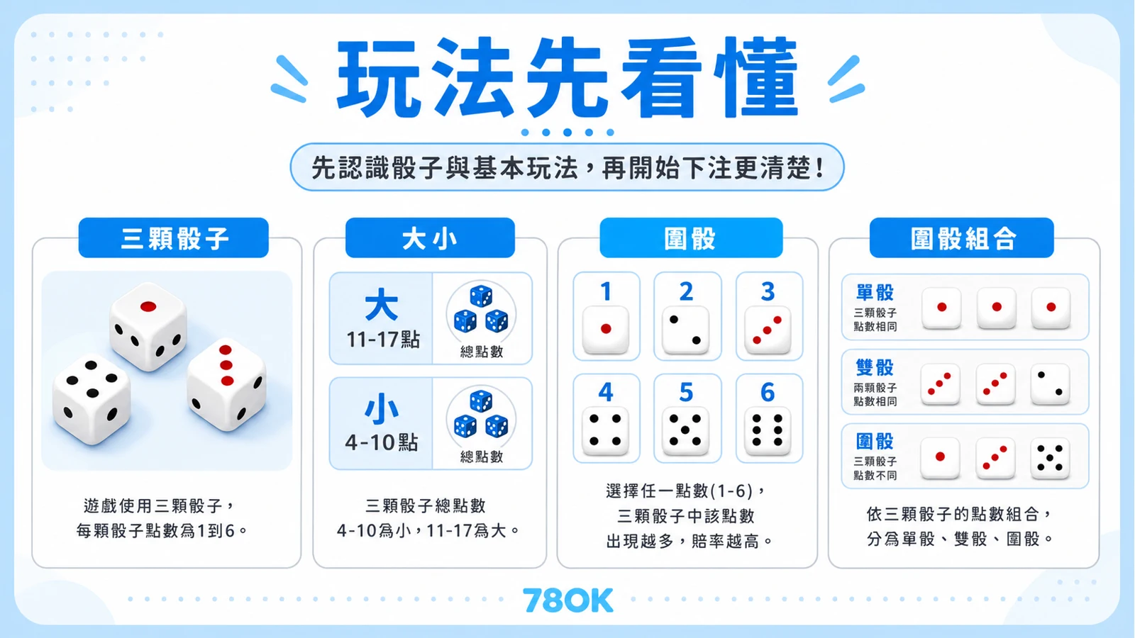 骰寶策略怎麼看?機率、賠率與下注前檢查表 3 骰寶玩法先看懂,三顆骰子、大小與圍骰的 TU 圖解