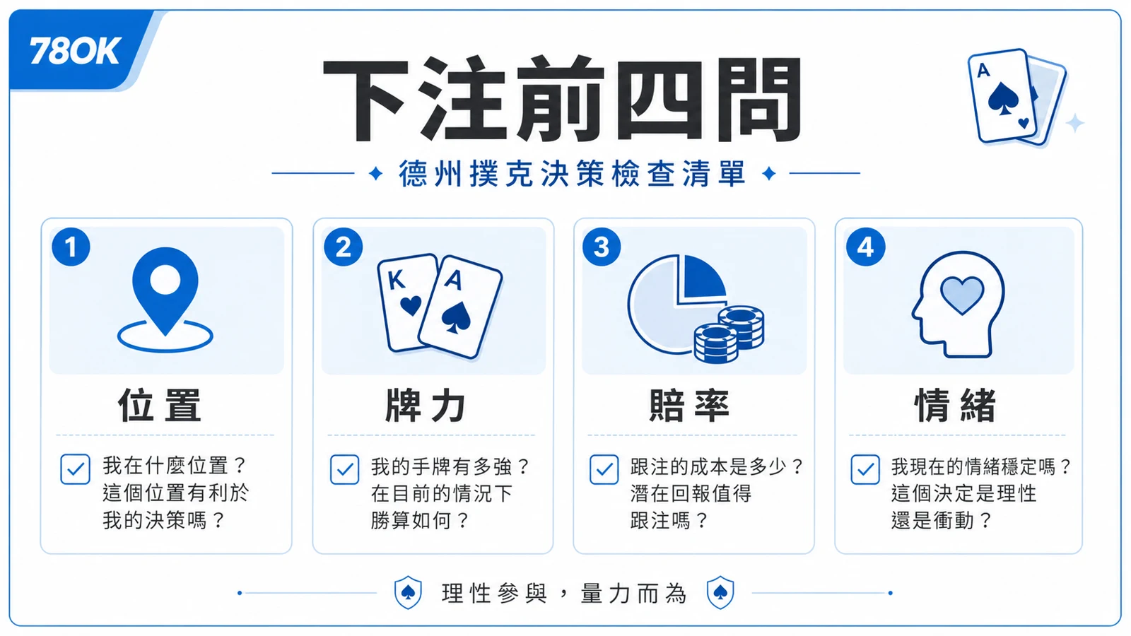 德州撲克策略怎麼看?位置、起手牌與底池賠率檢查表 5 下注前四問,檢查位置、牌力、賠率與情緒,理性參與量力而為