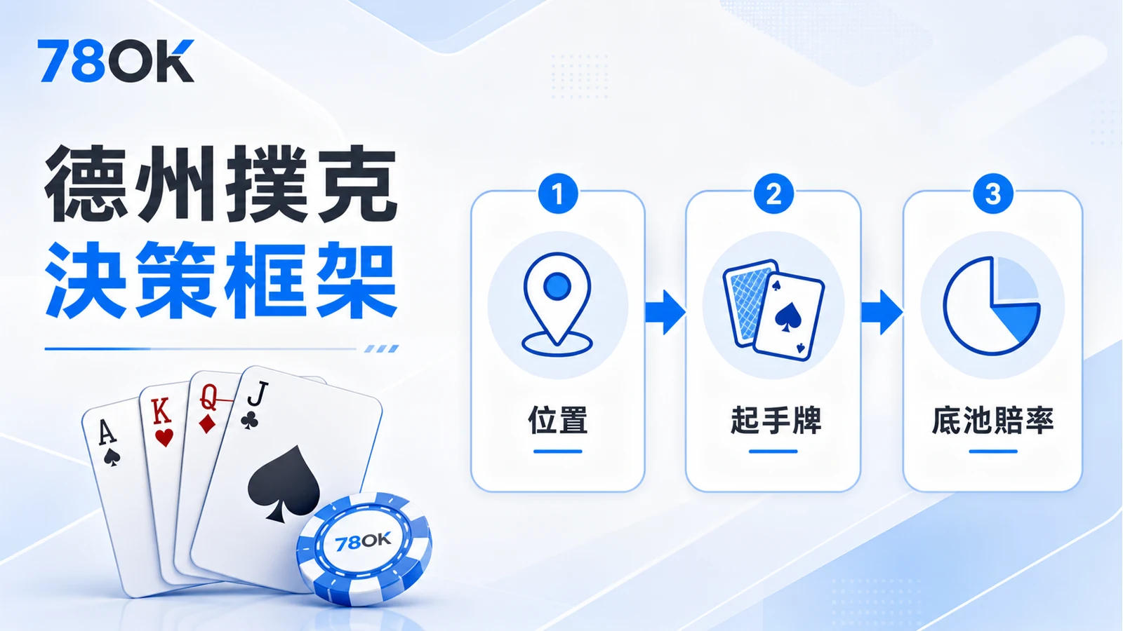 德州撲克策略怎麼看?位置、起手牌與底池賠率檢查表 2 德州撲克決策框架,整理位置、起手牌與底池賠率三個判斷順序的 TU 圖解