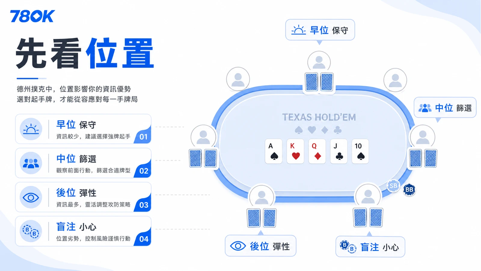 德州撲克策略怎麼看?位置、起手牌與底池賠率檢查表 3 德州撲克位置判斷圖,早位保守、中位篩選、後位彈性、盲注小心