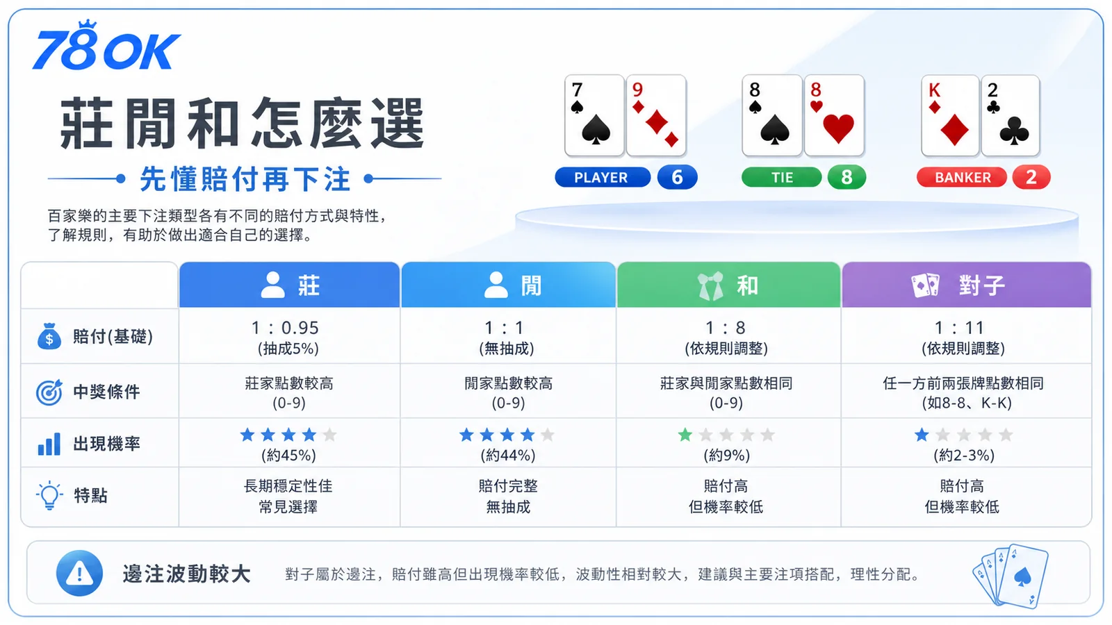 百家樂莊閒和對子下注類型比較