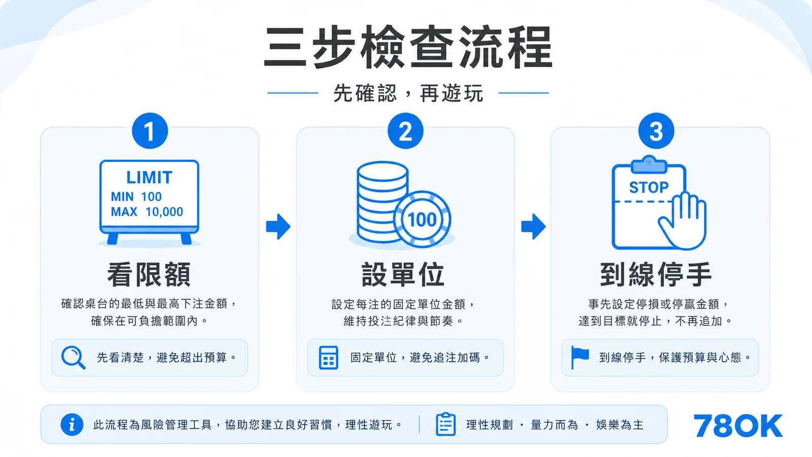 百家樂進階策略怎麼用?預算控管、牌路判讀與停手條件整理 3 百家樂三步檢查流程:看限額、設單位、到線停手