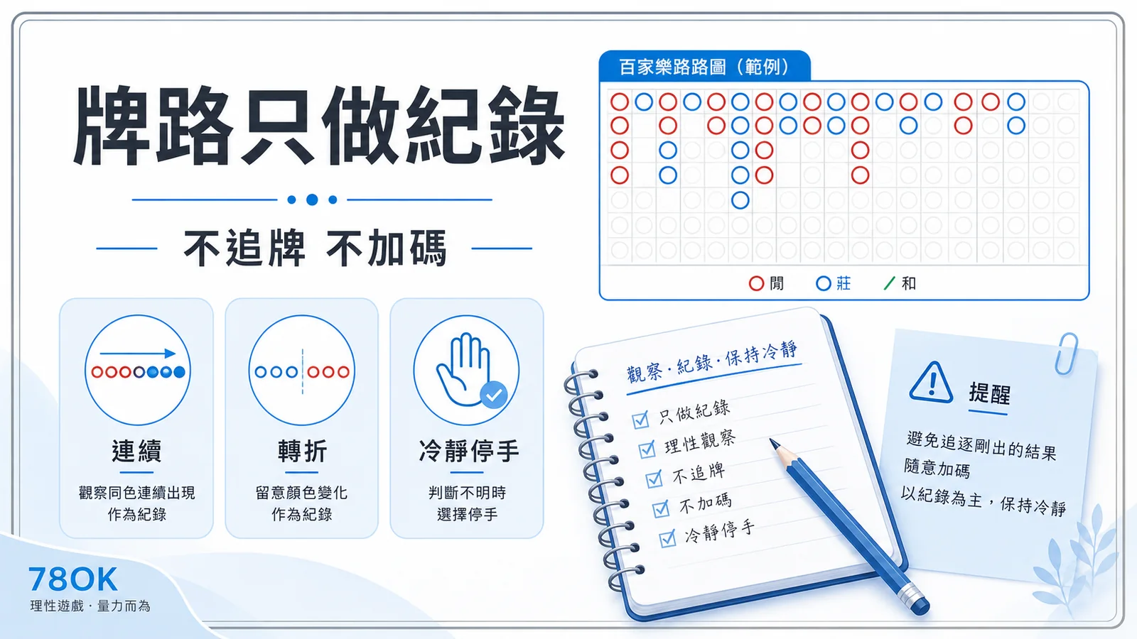 百家樂進階策略怎麼用?預算控管、牌路判讀與停手條件整理 4 百家樂牌路紀錄示意,提醒不追牌不加碼