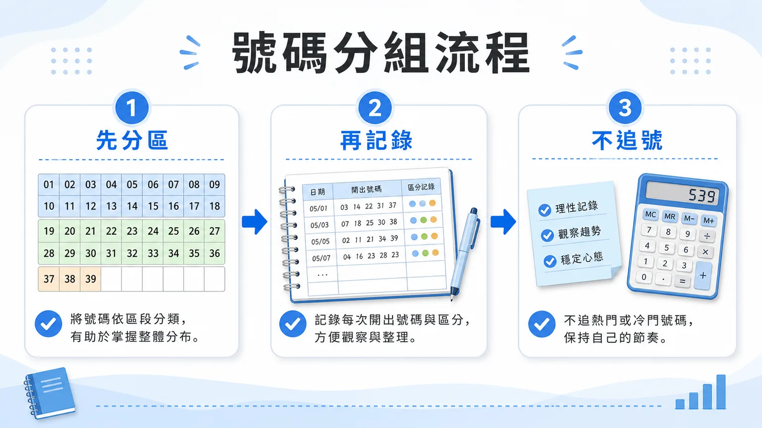 TU 今彩539號碼分組流程圖，示意先分區、再記錄、不追號