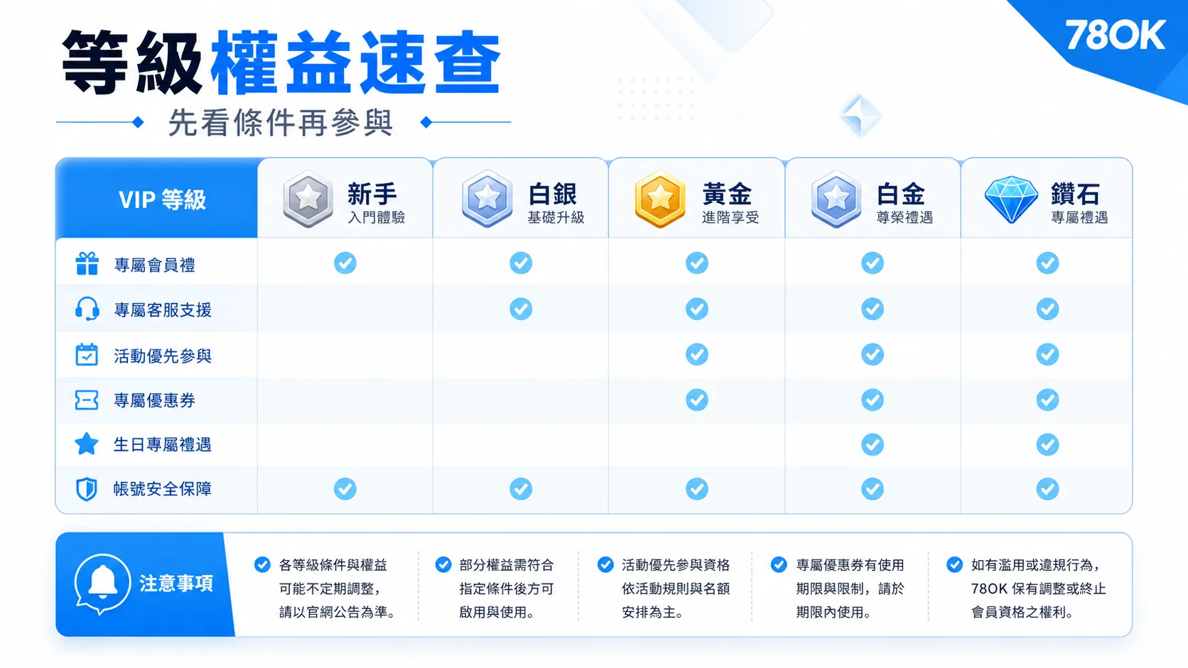 VIP 等級權益速查示意圖