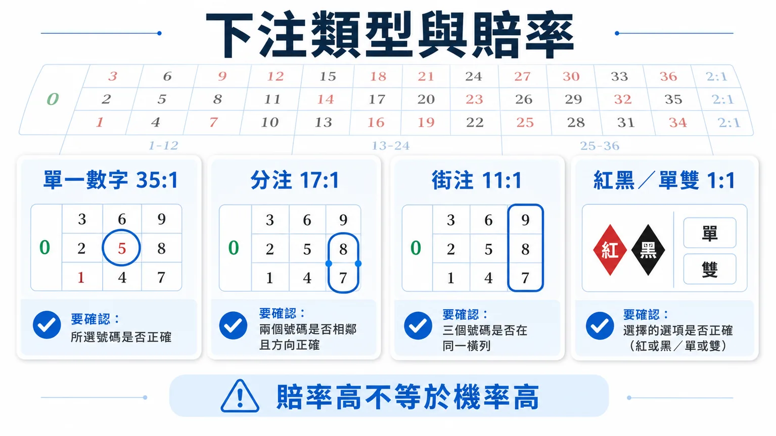 輪盤賠率怎麼看?歐式美式差異、下注類型與預算檢查|TU 4 TU 輪盤下注類型與賠率圖,整理單一數字、分注、街注與紅黑單雙