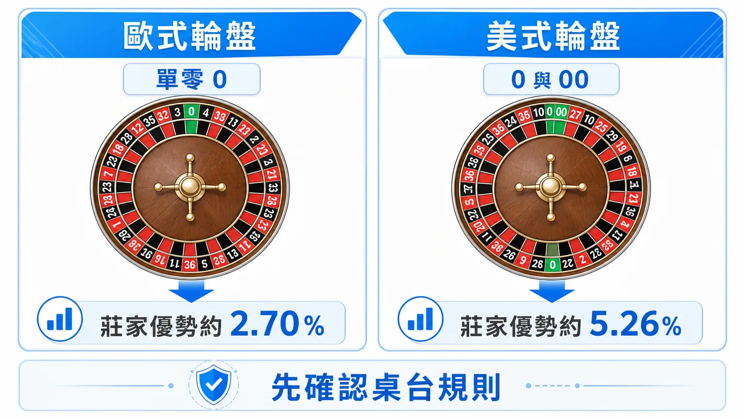 輪盤賠率怎麼看?歐式美式差異、下注類型與預算檢查|TU 3 TU 歐式輪盤與美式輪盤差異圖,說明單零與雙零的莊家優勢差別
